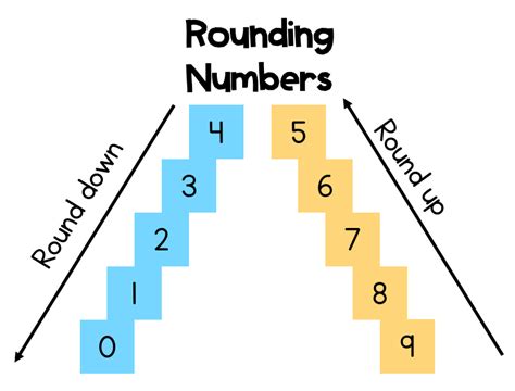 Rounding Methods .